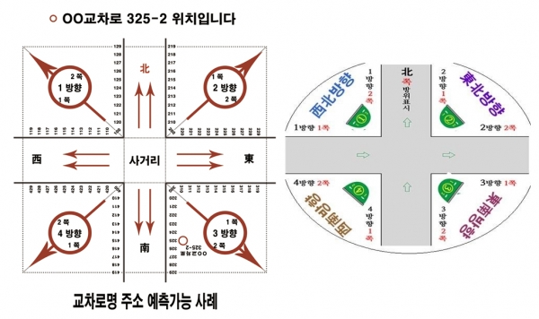 방위·방향·원근을 인용한 교차로 단위주소 예시표