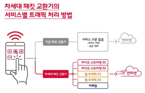 SK텔레콤, 5G급 초고속 "차세대 패킷 교환기" 개발 완료