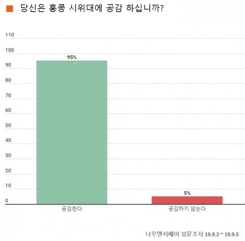 나우앤서베이 설문 “홍콩 시위대에 공감 95%, 바라는 결말은 홍콩의 완전 독립 61%”