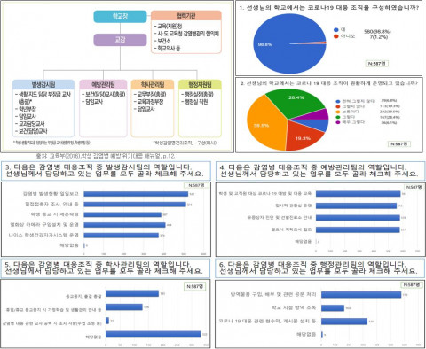 사단법인 보건교육포럼, 코로나19 상황 학교 실태와 대책에 따른 보건교사 설문조사 발표