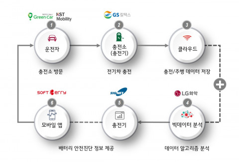 LG화학, GS칼텍스와 빅데이터 활용해 전기차 배터리 특화 서비스 개발
