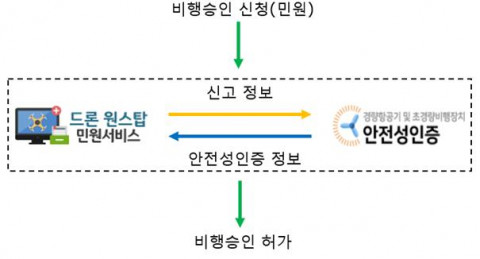 서울지방항공청-항공안전기술원, 공공데이터 연계 통한 효율적인 드론 민원처리시스템 구축