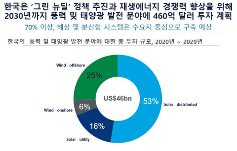 우드맥킨지, 친환경 수소 비용 2030년까지 절반 감소로 한국의 수소경제 활성화 기대