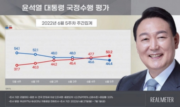 리얼미터 여론조사 결과 윤석열 대통령의 국정수행 부정 평가가 2주째 긍정 평가를 앞섰다. 리얼미터 제공