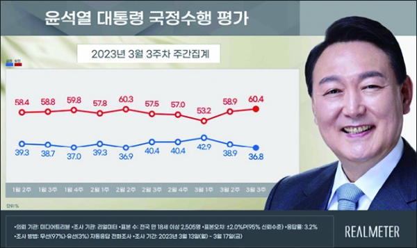 ▲윤석열 대통령 국정수행 평가(자료=리얼미터(2023.03.20))