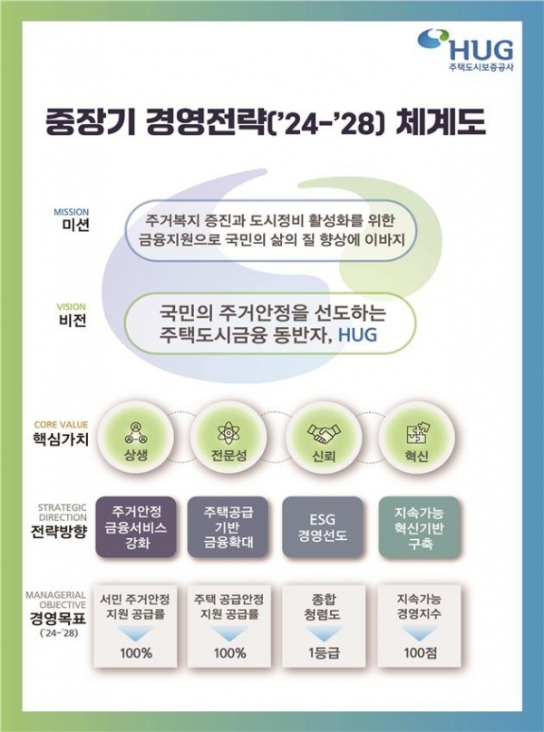 주택도시보증공사, “'뉴비전’ 선포"...국민 주거안정 선도"